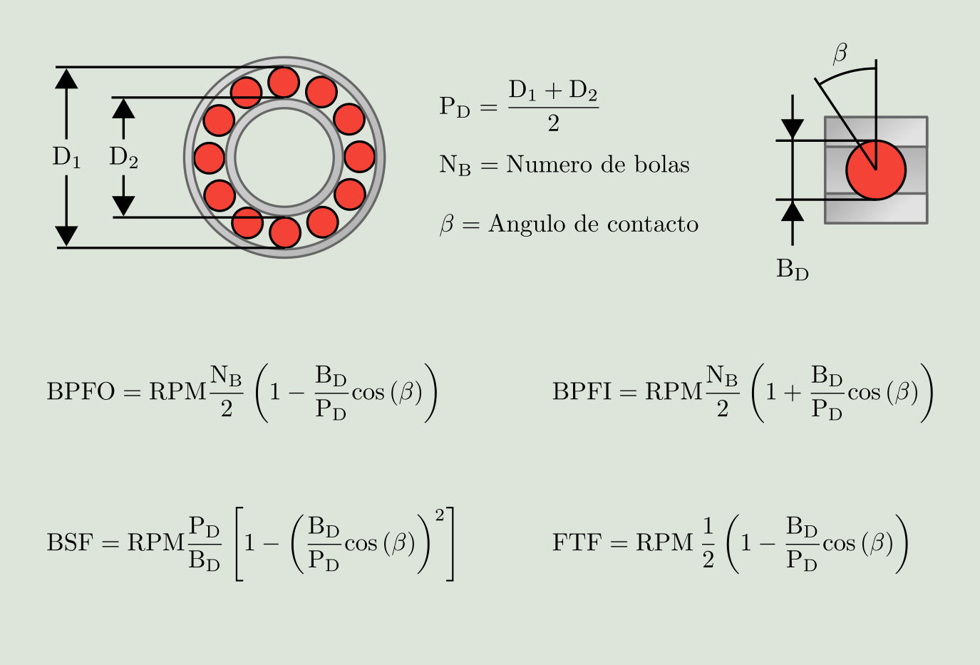 Figura 9.2: Frecuencias de fallo de un rodamiento